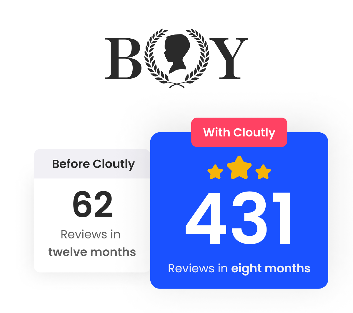BOY Barbershop went from 62 reviews in 12 months to 431 reviews in 8 months